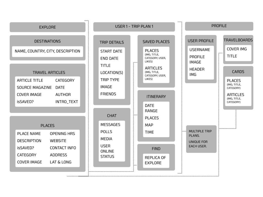 Away App Data Model